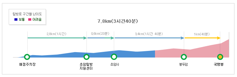 신원사1코스(편도)