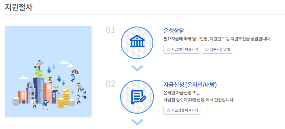 소상공인육성자금 지원방법