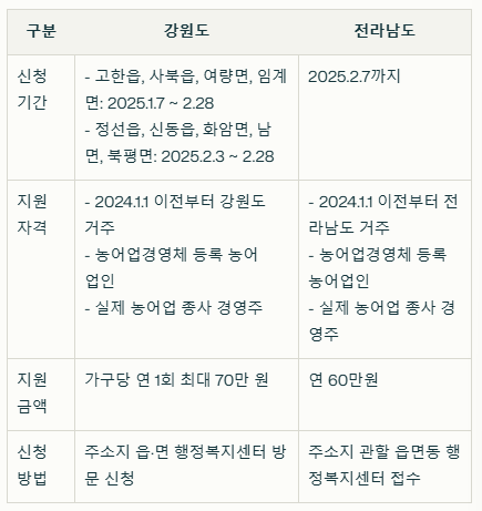 농어민수당 신청 방법 강원도, 전라남도